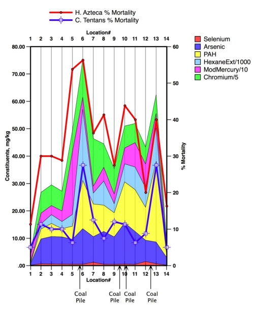 Figure 5. Coal Pile Locations Relative to Correlated Contaminants and Mortality